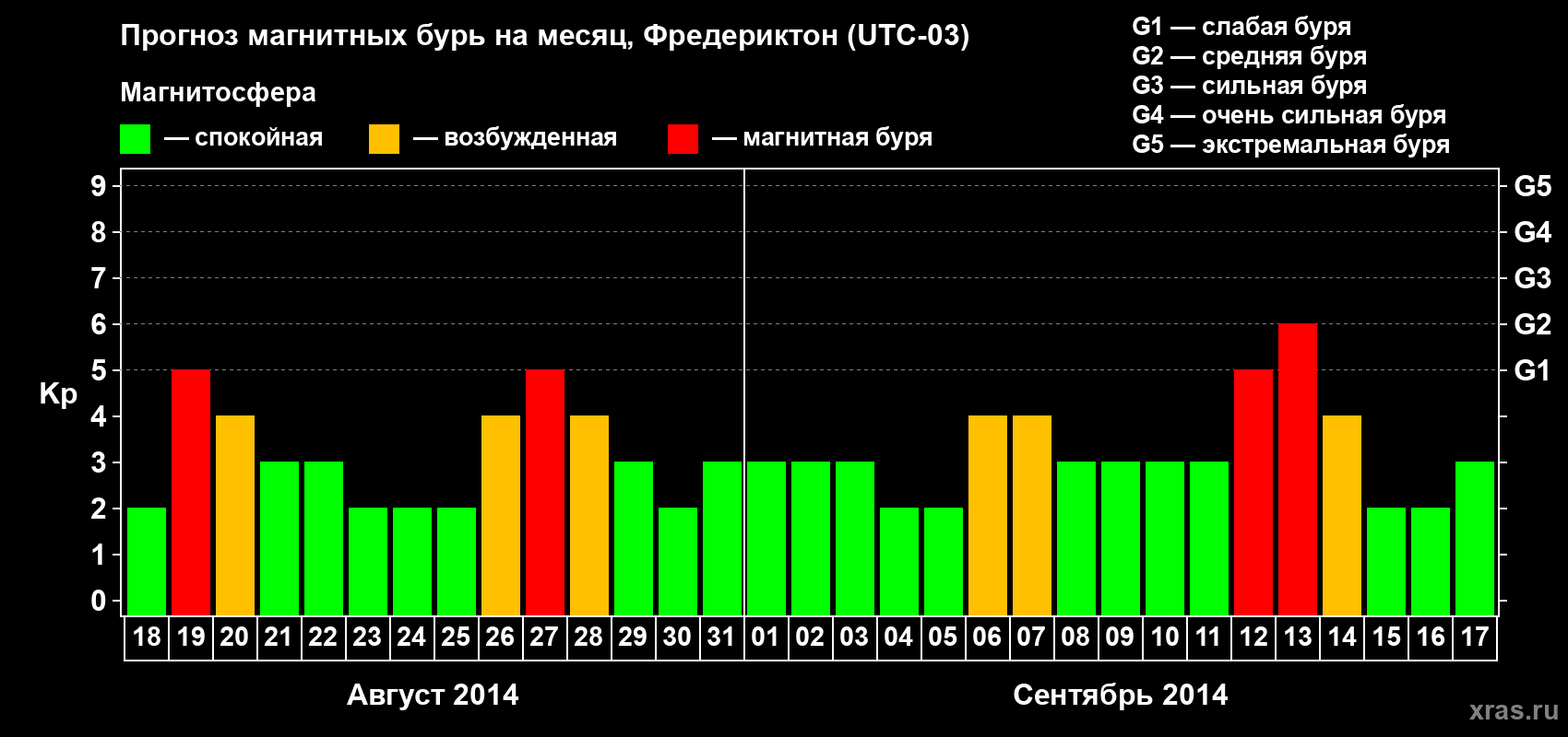 Прогноз максимального суточного геомагнитного индекса Kp на <b>1 месяц</b> (31 день) <b>с 18 августа по 17 сентября 2014 г</b>
