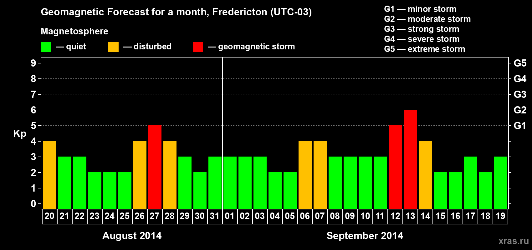 Forecast of the daily maximal value of geomagnetic index Kp for <b>1 month</b> (31 days) <b>from Aug 20, 2014 to Sep 19, 2014</b>