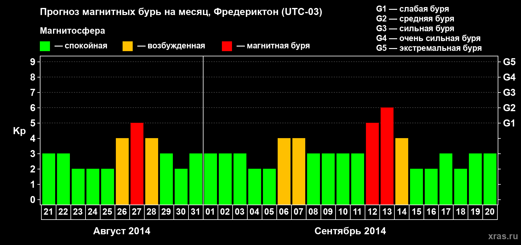 Прогноз максимального суточного геомагнитного индекса Kp на <b>1 месяц</b> (31 день) <b>с 21 августа по 20 сентября 2014 г</b>