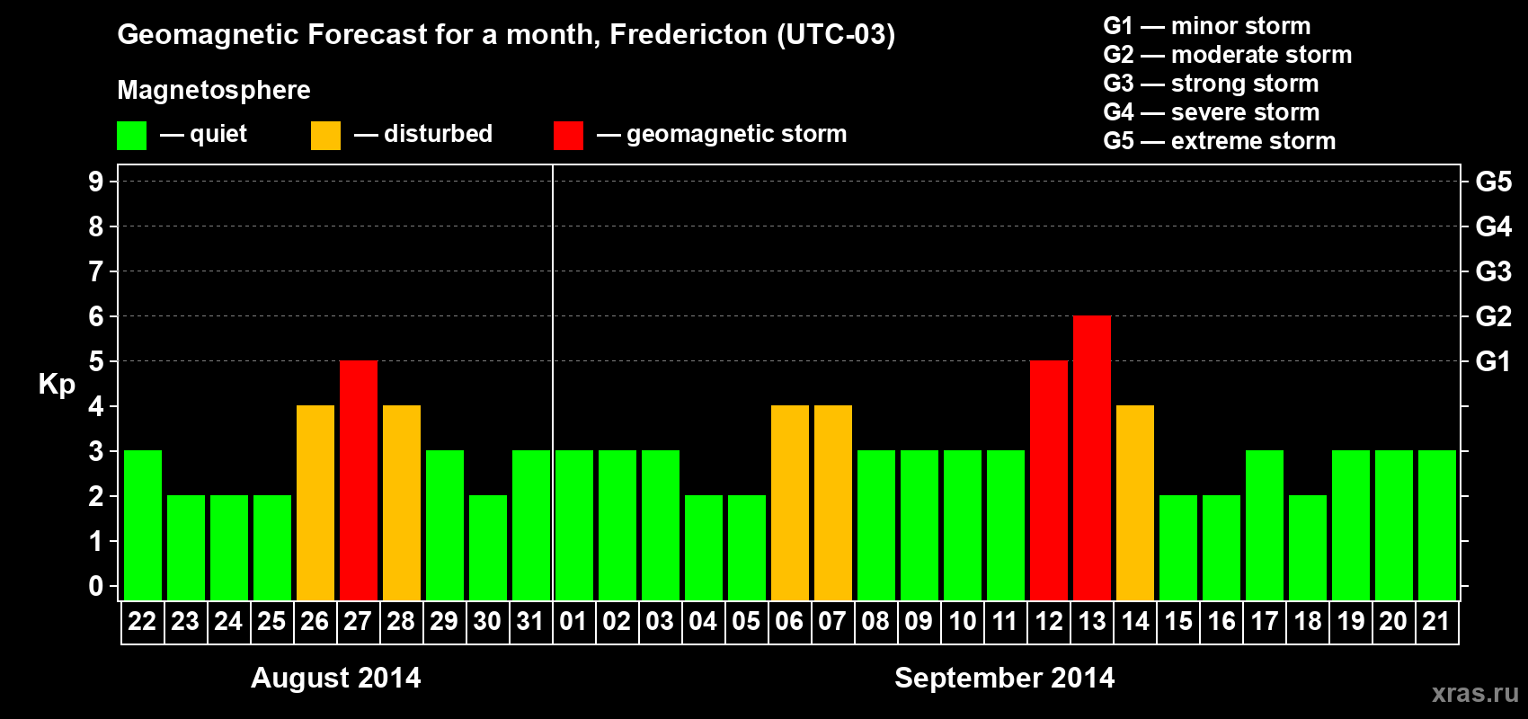 Forecast of the daily maximal value of geomagnetic index Kp for <b>1 month</b> (31 days) <b>from Aug 22, 2014 to Sep 21, 2014</b>