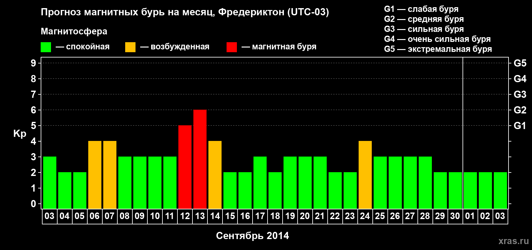 Прогноз максимального суточного геомагнитного индекса Kp на <b>1 месяц</b> (31 день) <b>с 03 сентября по 03 октября 2014 г</b>