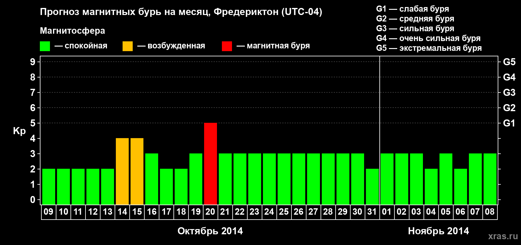 Прогноз максимального суточного геомагнитного индекса Kp на <b>1 месяц</b> (31 день) <b>с 09 октября по 08 ноября 2014 г</b>