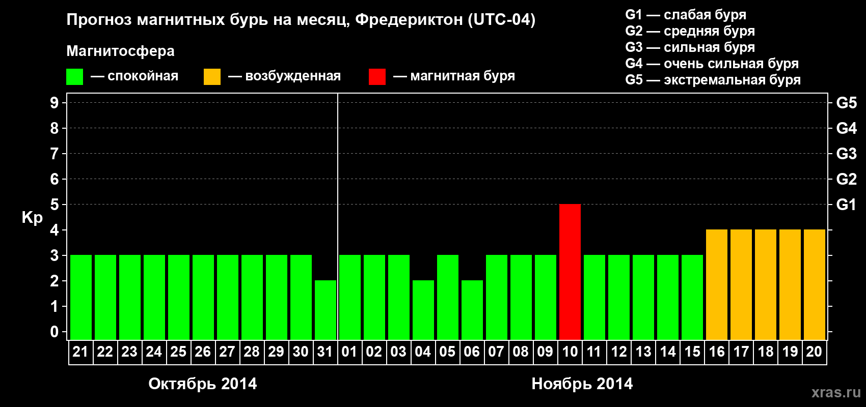 Прогноз максимального суточного геомагнитного индекса Kp на <b>1 месяц</b> (31 день) <b>с 21 октября по 20 ноября 2014 г</b>