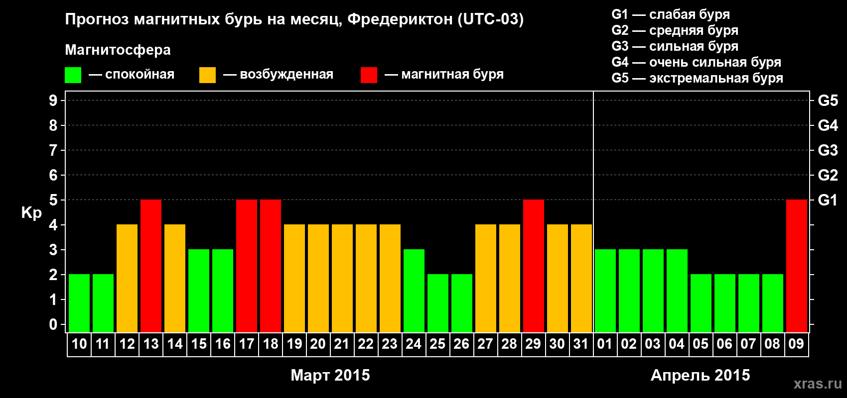 Прогноз максимального суточного геомагнитного индекса Kp на <b>1 месяц</b> (31 день) <b>с 10 марта по 09 апреля 2015 г</b>