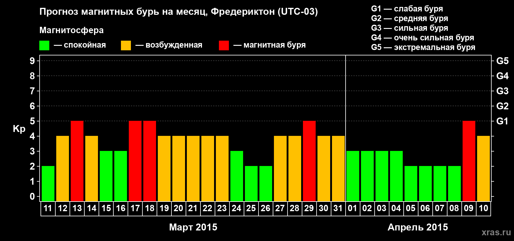 Прогноз максимального суточного геомагнитного индекса Kp на <b>1 месяц</b> (31 день) <b>с 11 марта по 10 апреля 2015 г</b>
