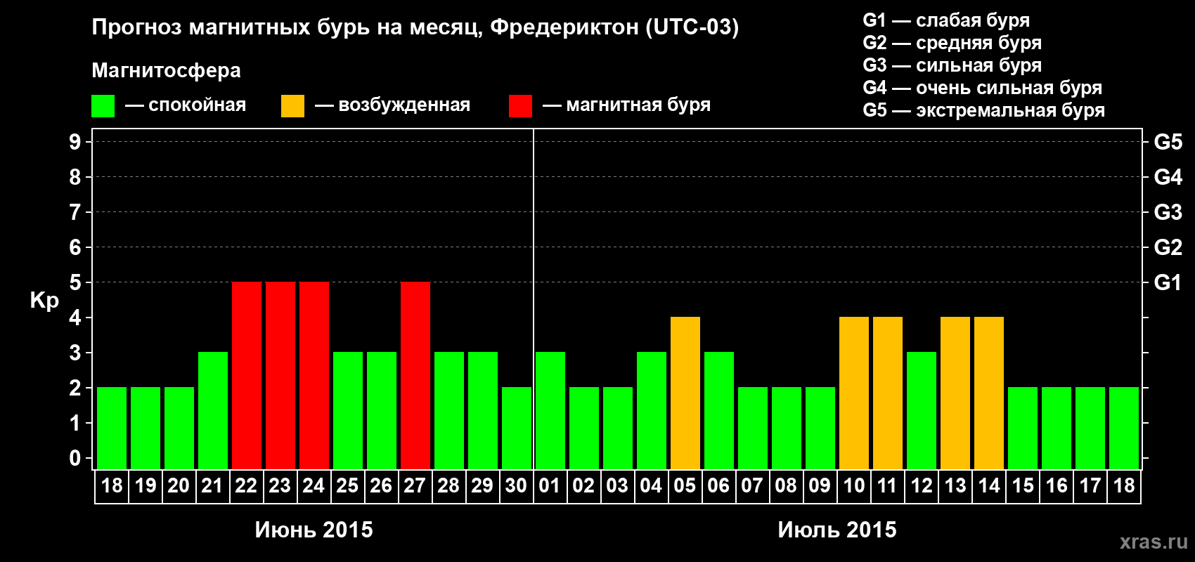 Прогноз максимального суточного геомагнитного индекса Kp на <b>1 месяц</b> (31 день) <b>с 18 июня по 18 июля 2015 г</b>