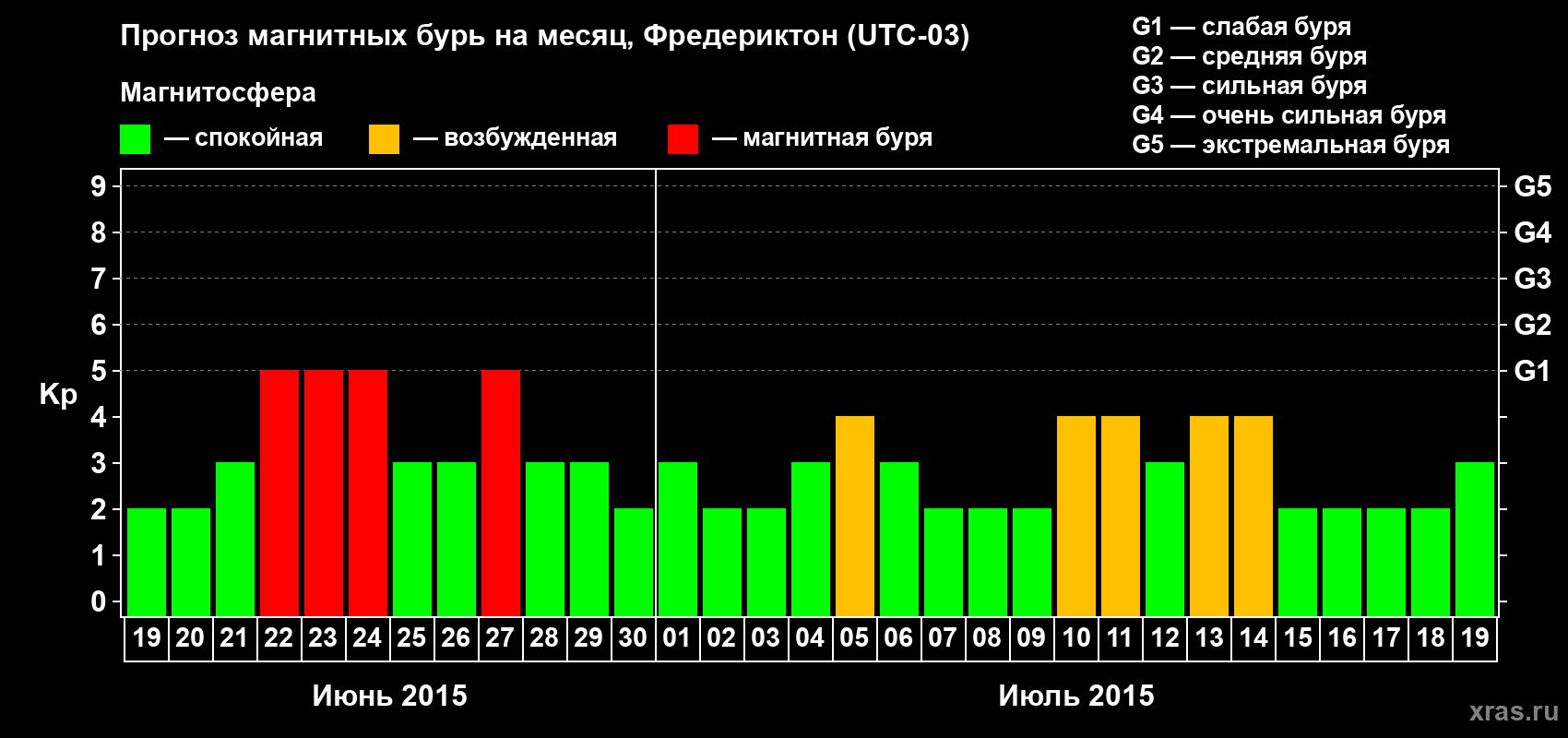 Прогноз максимального суточного геомагнитного индекса Kp на <b>1 месяц</b> (31 день) <b>с 19 июня по 19 июля 2015 г</b>