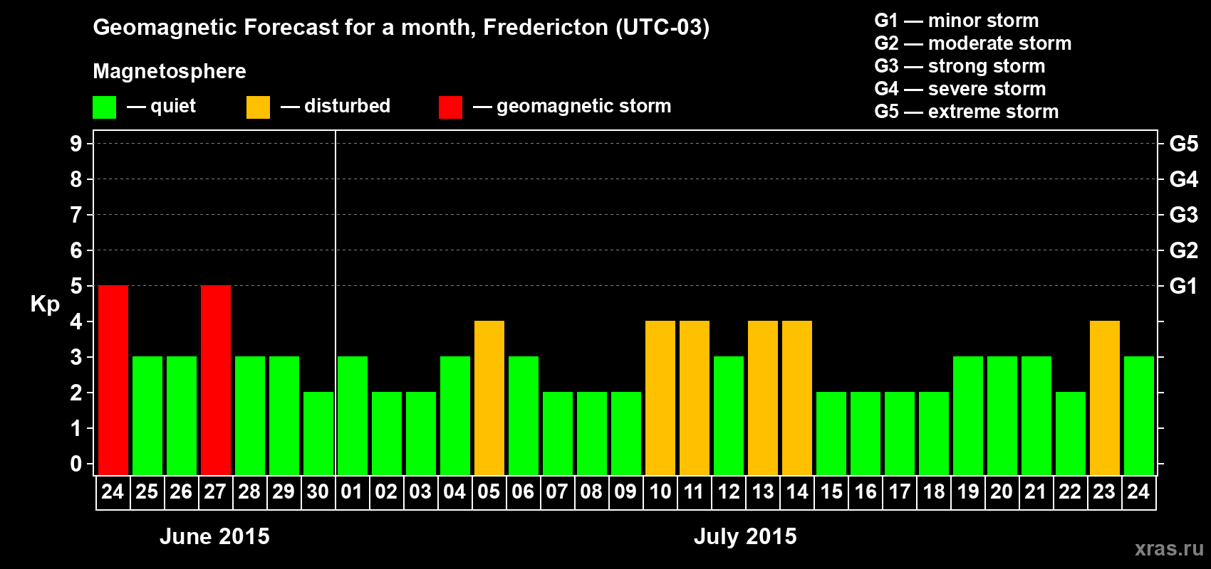 Forecast of the daily maximal value of geomagnetic index Kp for <b>1 month</b> (31 days) <b>from Jun 24, 2015 to Jul 24, 2015</b>