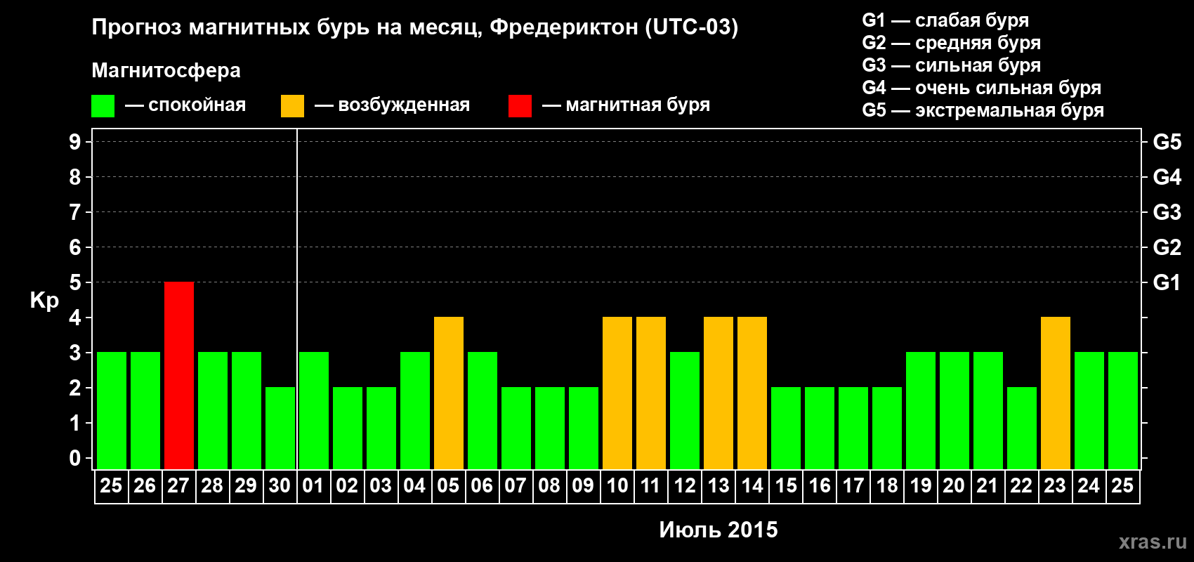 Прогноз максимального суточного геомагнитного индекса Kp на <b>1 месяц</b> (31 день) <b>с 25 июня по 25 июля 2015 г</b>
