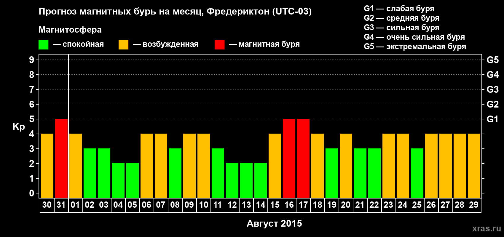 Прогноз максимального суточного геомагнитного индекса Kp на <b>1 месяц</b> (31 день) <b>с 30 июля по 29 августа 2015 г</b>
