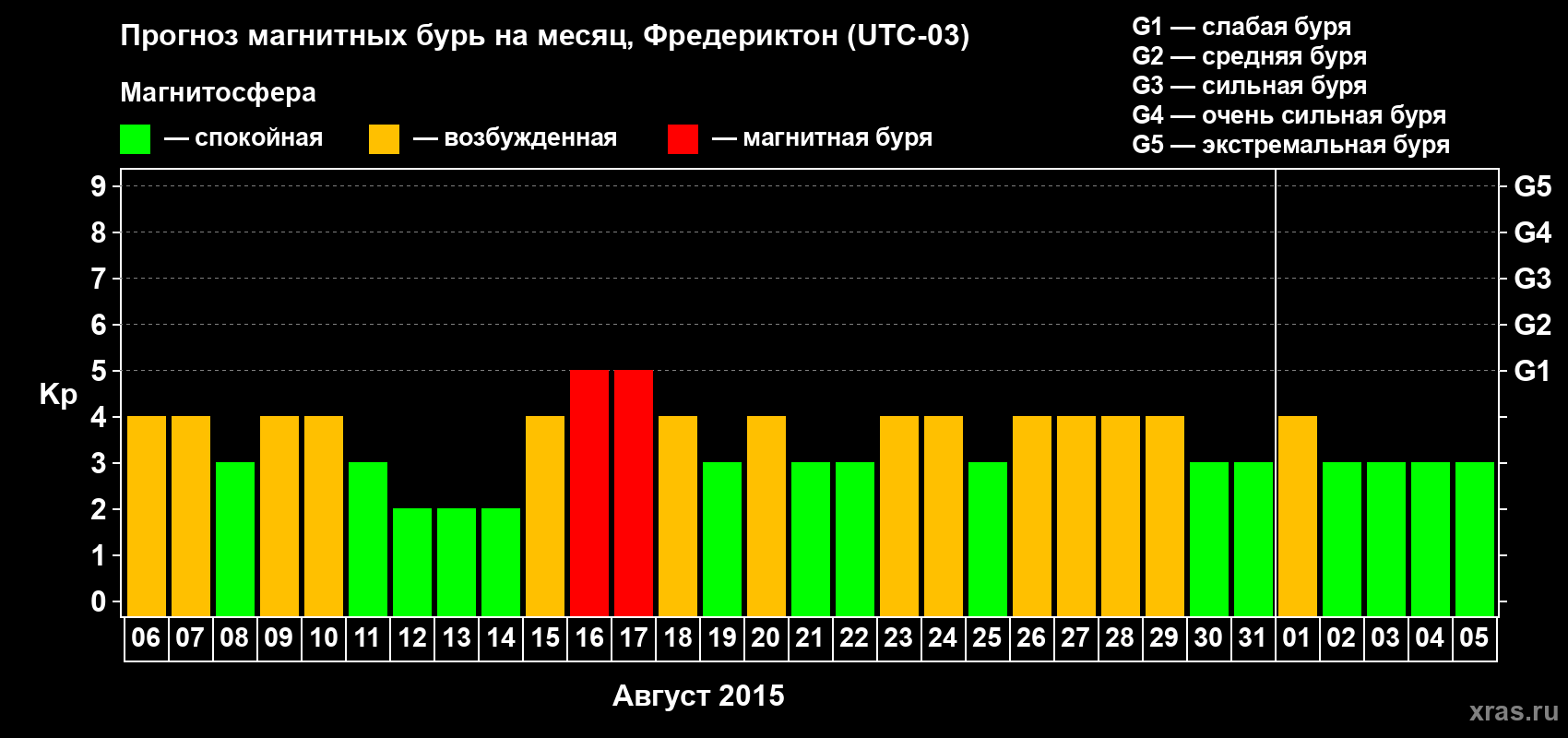 Прогноз максимального суточного геомагнитного индекса Kp на <b>1 месяц</b> (31 день) <b>с 06 августа по 05 сентября 2015 г</b>