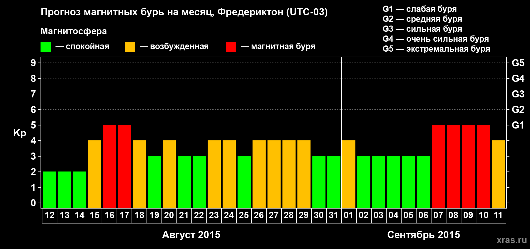 Прогноз максимального суточного геомагнитного индекса Kp на <b>1 месяц</b> (31 день) <b>с 12 августа по 11 сентября 2015 г</b>