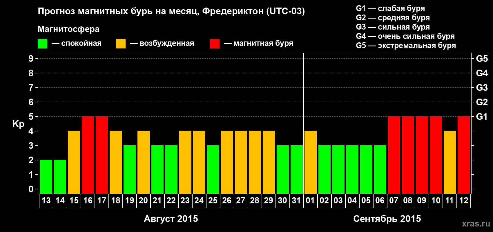 Прогноз максимального суточного геомагнитного индекса Kp на <b>1 месяц</b> (31 день) <b>с 13 августа по 12 сентября 2015 г</b>