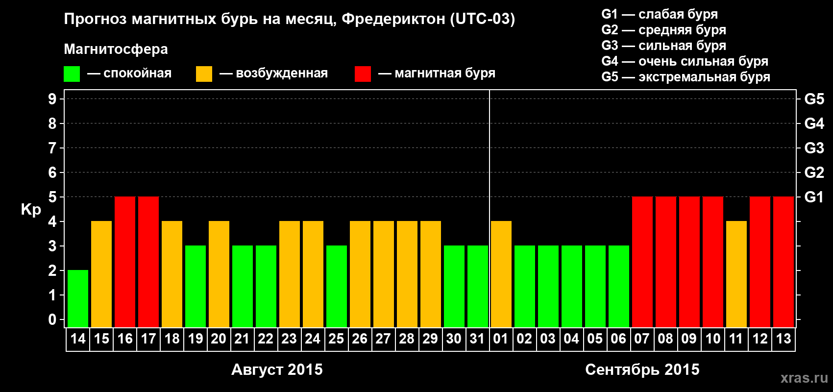 Прогноз максимального суточного геомагнитного индекса Kp на <b>1 месяц</b> (31 день) <b>с 14 августа по 13 сентября 2015 г</b>