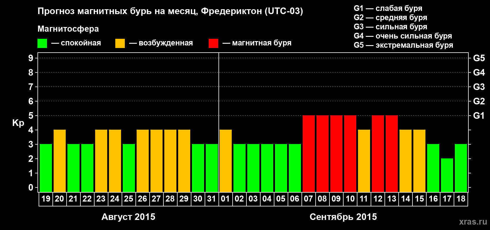 Прогноз максимального суточного геомагнитного индекса Kp на <b>1 месяц</b> (31 день) <b>с 19 августа по 18 сентября 2015 г</b>