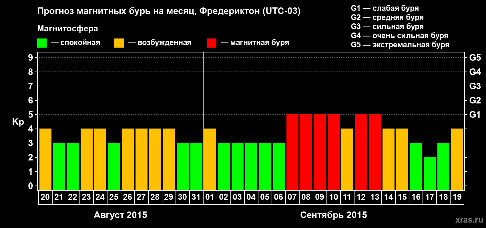 Прогноз максимального суточного геомагнитного индекса Kp на <b>1 месяц</b> (31 день) <b>с 20 августа по 19 сентября 2015 г</b>