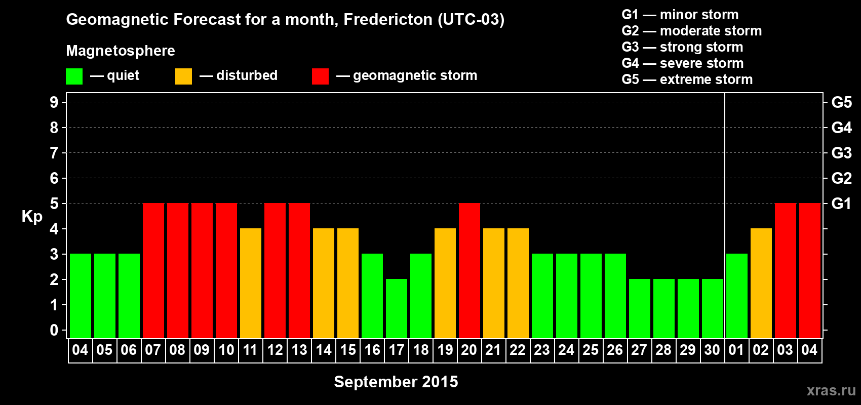 Forecast of the daily maximal value of geomagnetic index Kp for <b>1 month</b> (31 days) <b>from Sep 04, 2015 to Oct 04, 2015</b>