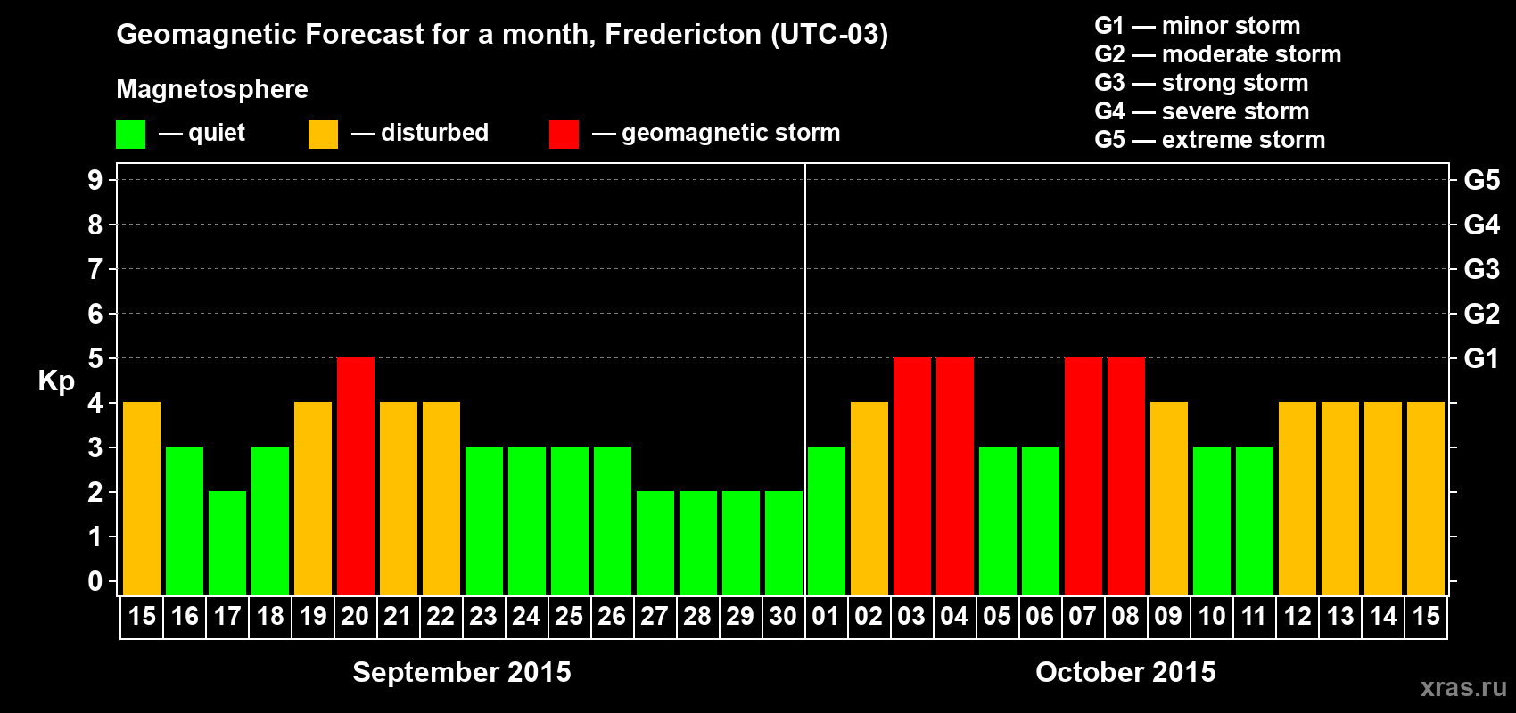 Forecast of the daily maximal value of geomagnetic index&nbsp;Kp for <b>1 month</b> (31 days) <b>from Sep 15, 2015 to Oct 15, 2015</b>