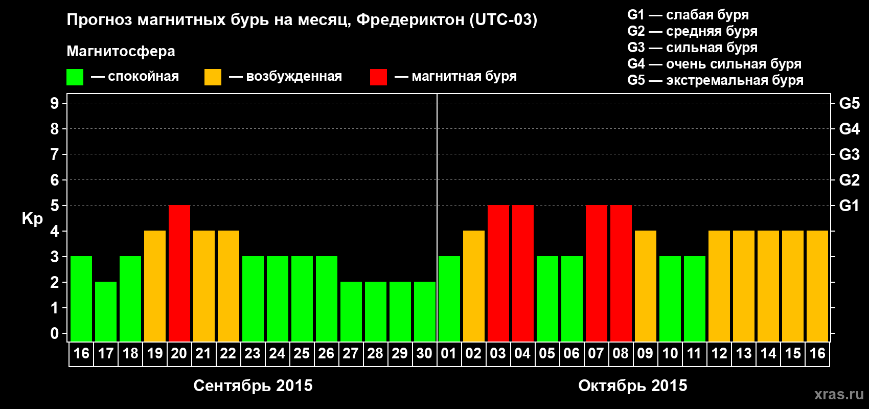 Прогноз максимального суточного геомагнитного индекса Kp на <b>1 месяц</b> (31 день) <b>с 16 сентября по 16 октября 2015 г</b>
