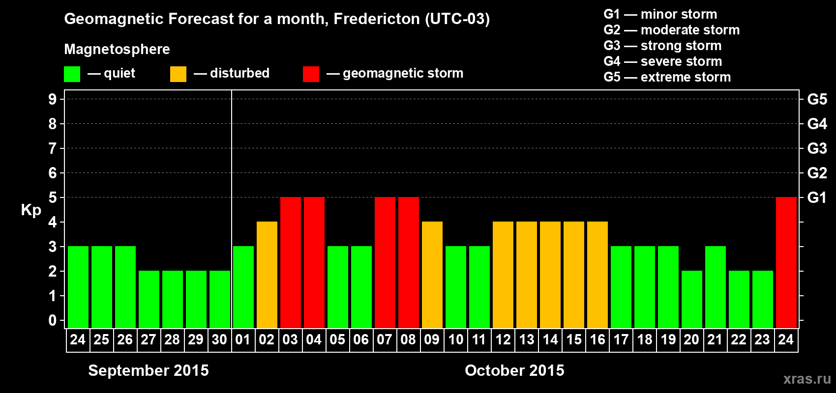 Forecast of the daily maximal value of geomagnetic index Kp for <b>1 month</b> (31 days) <b>from Sep 24, 2015 to Oct 24, 2015</b>