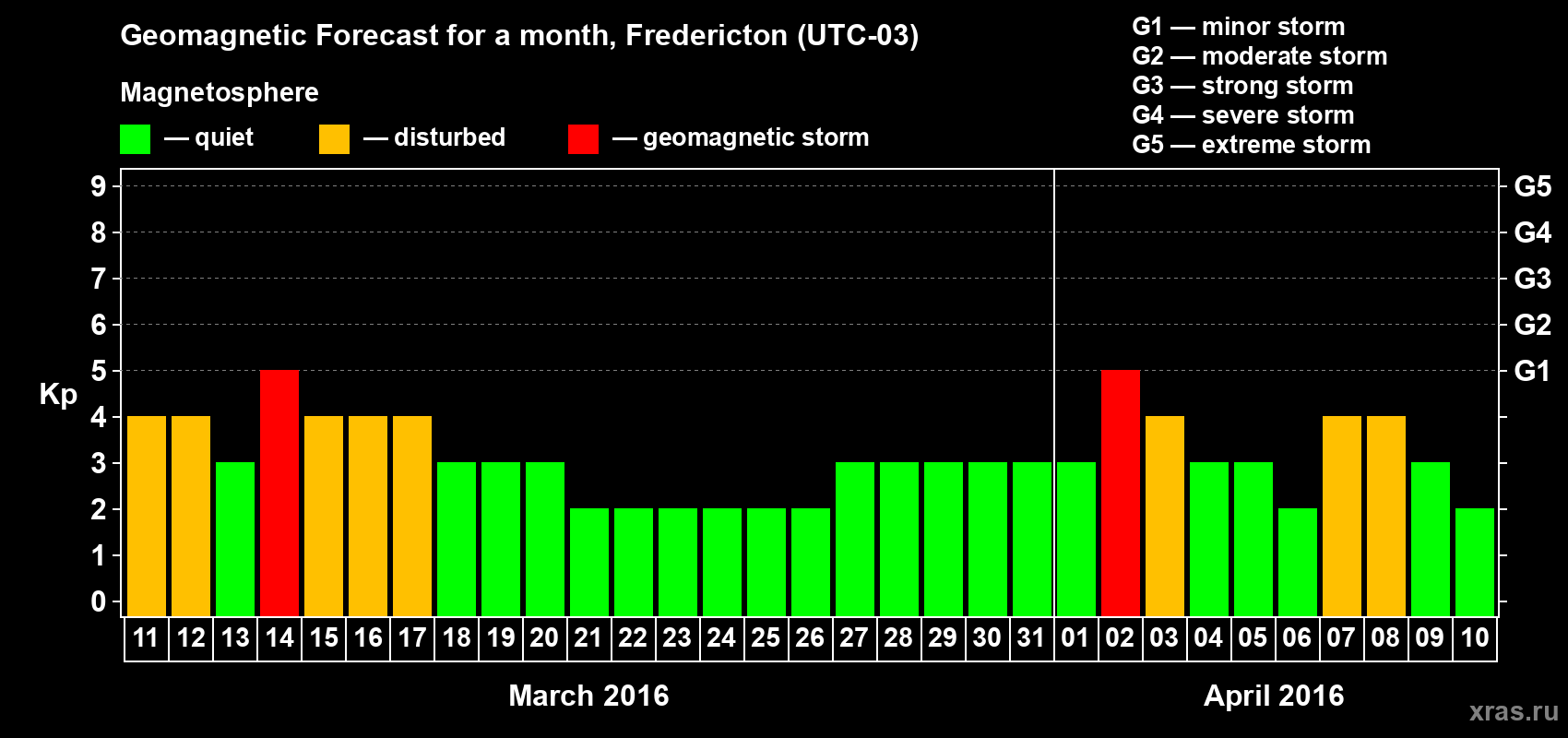 Forecast of the daily maximal value of geomagnetic index Kp for <b>1 month</b> (31 days) <b>from Mar 11, 2016 to Apr 10, 2016</b>