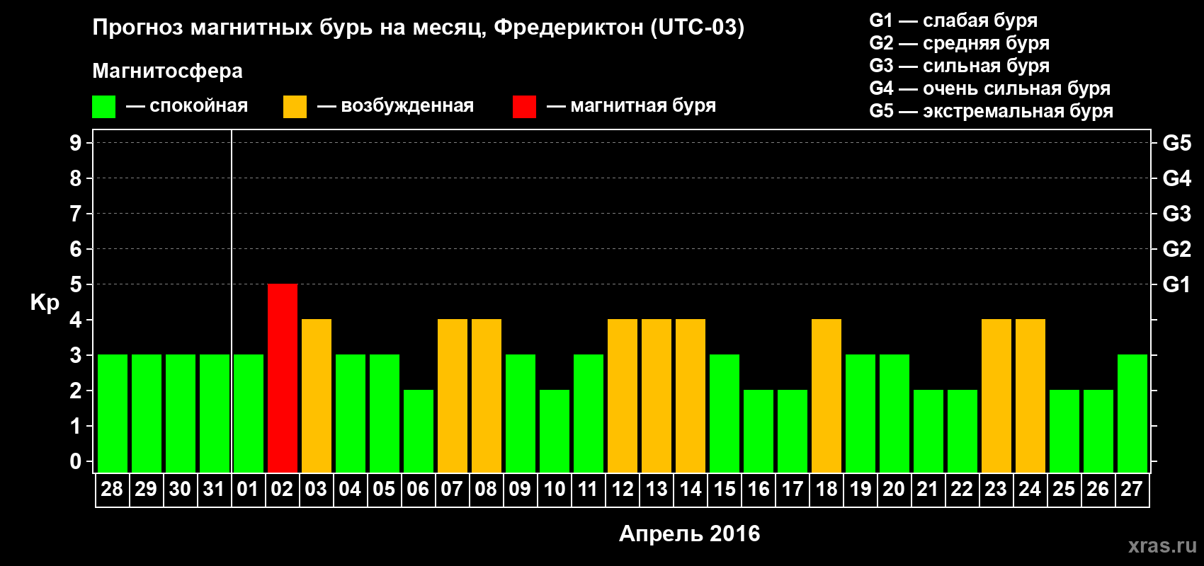 Прогноз максимального суточного геомагнитного индекса Kp на <b>1 месяц</b> (31 день) <b>с 28 марта по 27 апреля 2016 г</b>