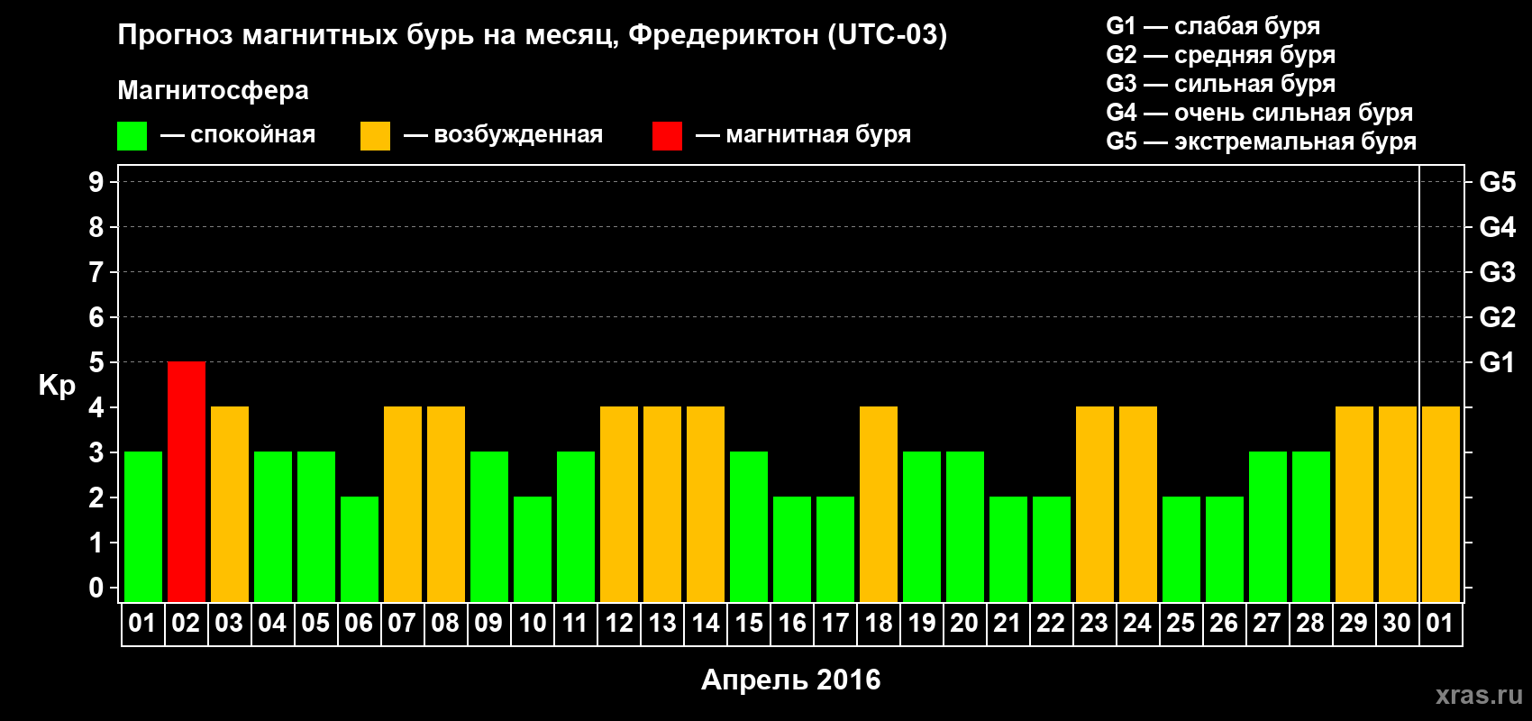 Прогноз максимального суточного геомагнитного индекса Kp на <b>1 месяц</b> (31 день) <b>с 01 апреля по 01 мая 2016 г</b>