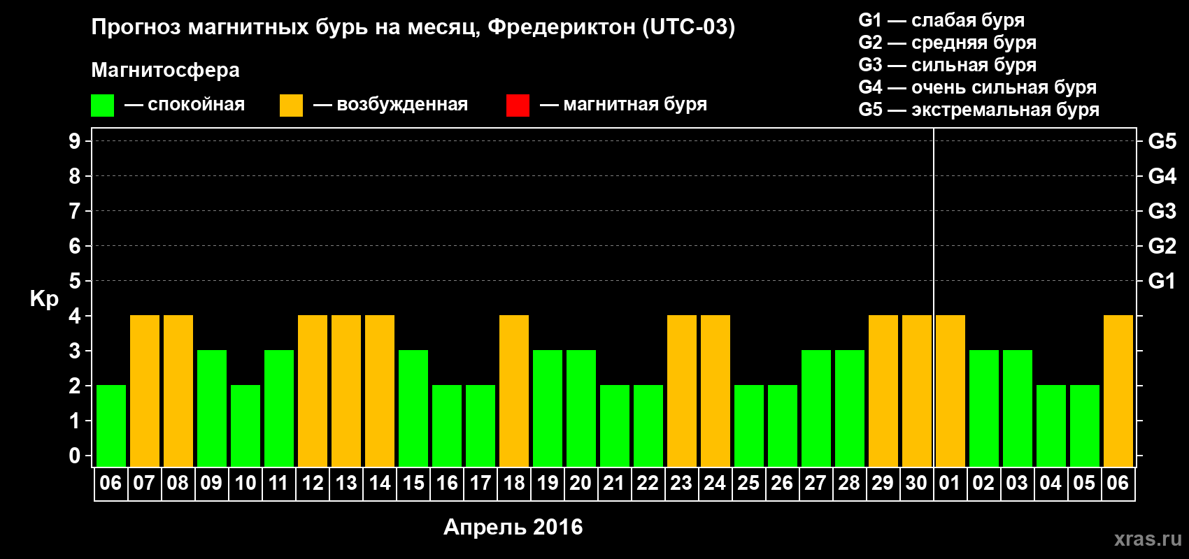 Прогноз максимального суточного геомагнитного индекса Kp на <b>1 месяц</b> (31 день) <b>с 06 апреля по 06 мая 2016 г</b>
