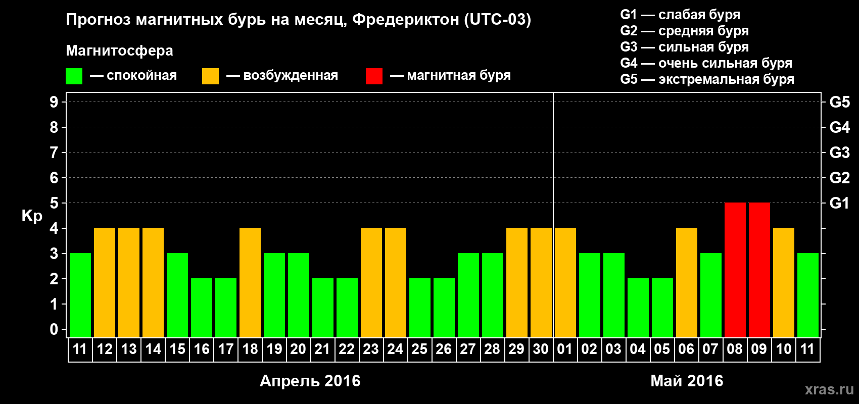 Прогноз максимального суточного геомагнитного индекса Kp на <b>1 месяц</b> (31 день) <b>с 11 апреля по 11 мая 2016 г</b>
