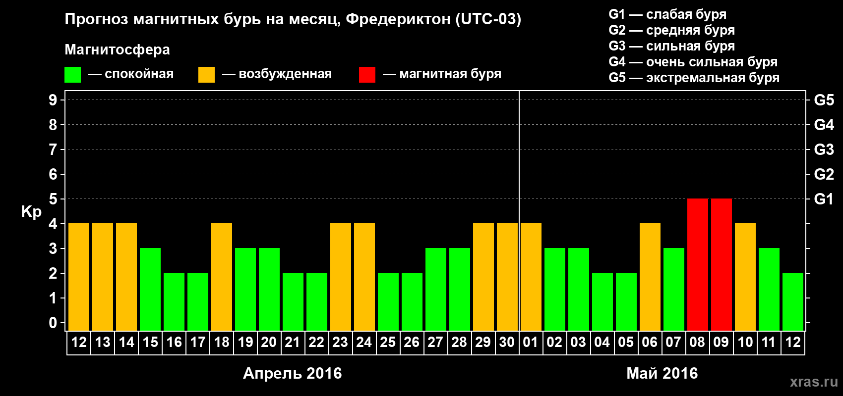 Прогноз максимального суточного геомагнитного индекса Kp на <b>1 месяц</b> (31 день) <b>с 12 апреля по 12 мая 2016 г</b>