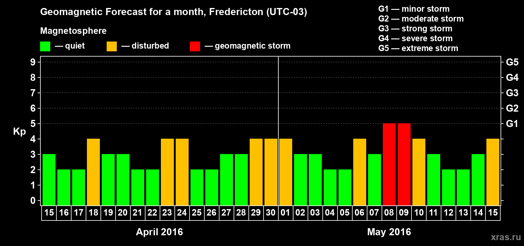 Forecast of the daily maximal value of geomagnetic index Kp for <b>1 month</b> (31 days) <b>from Apr 15, 2016 to May 15, 2016</b>