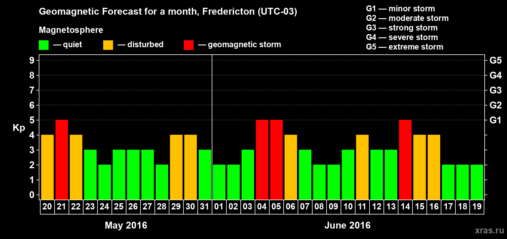 Forecast of the daily maximal value of geomagnetic index Kp for <b>1 month</b> (31 days) <b>from May 20, 2016 to Jun 19, 2016</b>