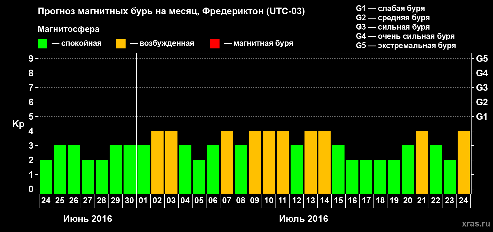 Прогноз максимального суточного геомагнитного индекса Kp на <b>1 месяц</b> (31 день) <b>с 24 июня по 24 июля 2016 г</b>
