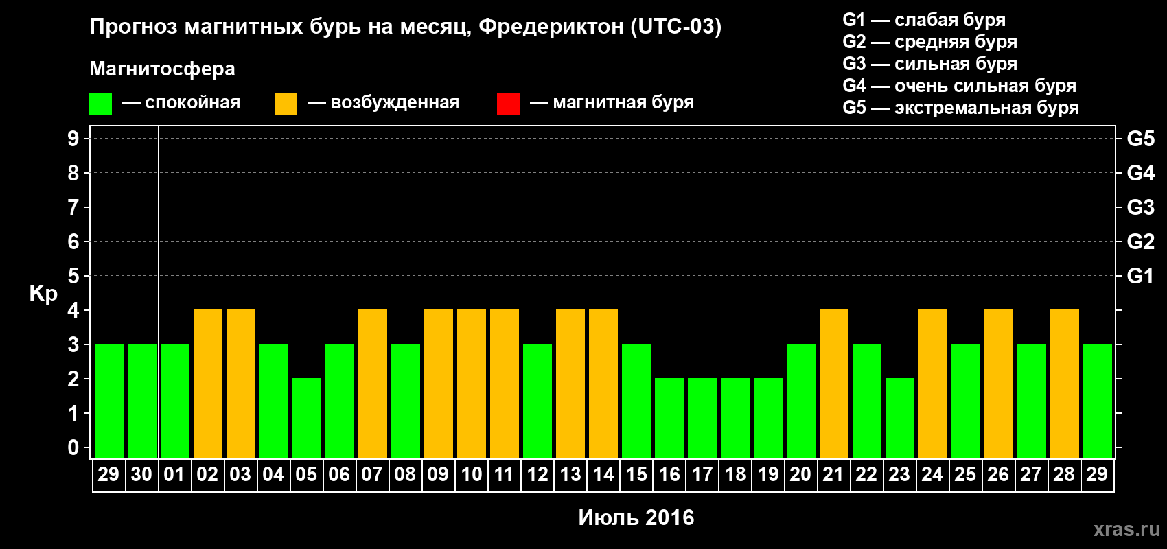 Прогноз максимального суточного геомагнитного индекса Kp на <b>1 месяц</b> (31 день) <b>с 29 июня по 29 июля 2016 г</b>