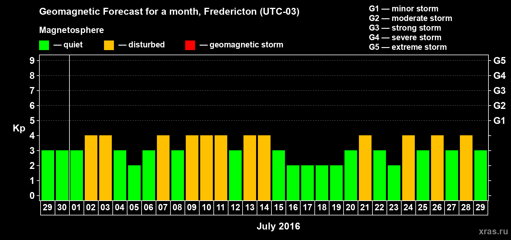 Forecast of the daily maximal value of geomagnetic index Kp for <b>1 month</b> (31 days) <b>from Jun 29, 2016 to Jul 29, 2016</b>