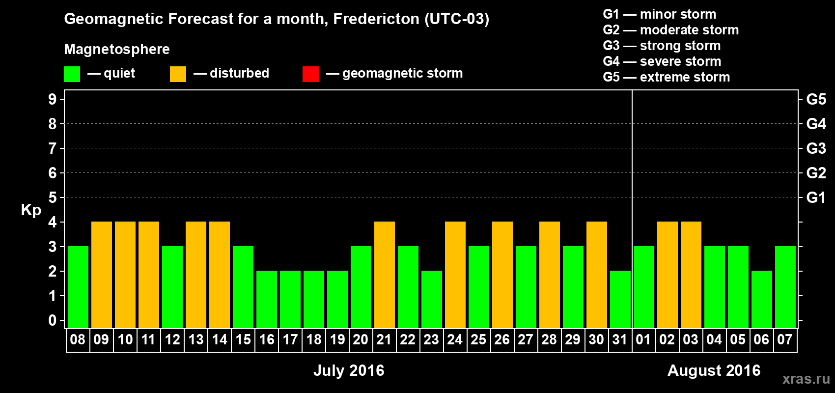 Forecast of the daily maximal value of geomagnetic index Kp for <b>1 month</b> (31 days) <b>from Jul 08, 2016 to Aug 07, 2016</b>