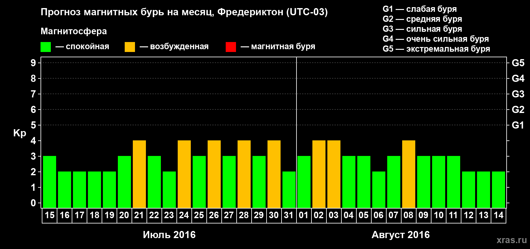 Прогноз максимального суточного геомагнитного индекса Kp на <b>1 месяц</b> (31 день) <b>с 15 июля по 14 августа 2016 г</b>