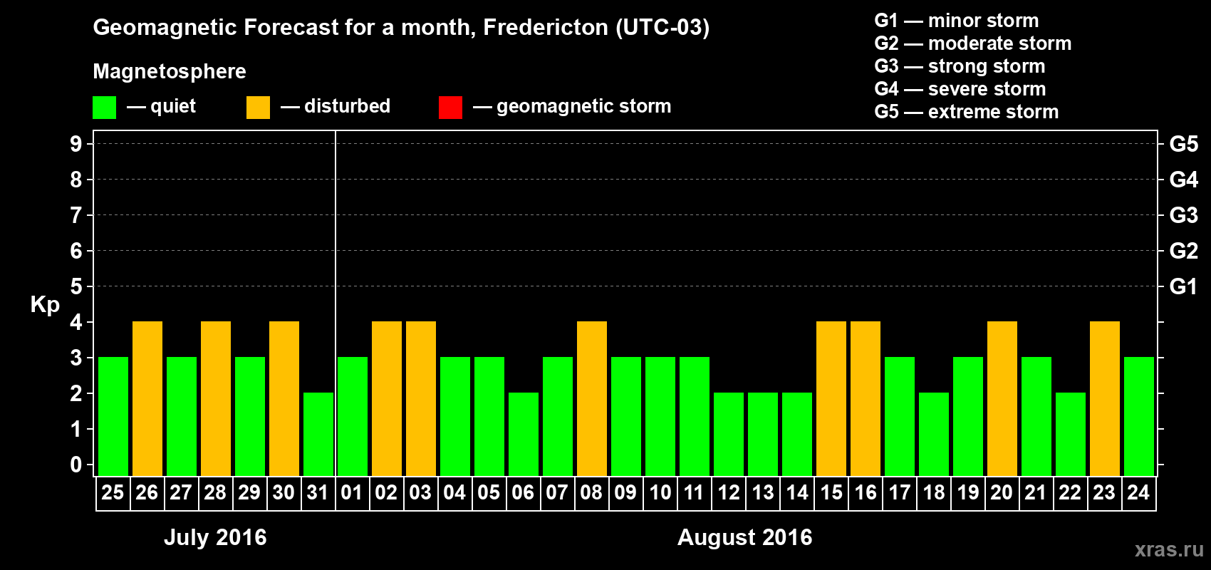 Forecast of the daily maximal value of geomagnetic index Kp for <b>1 month</b> (31 days) <b>from Jul 25, 2016 to Aug 24, 2016</b>