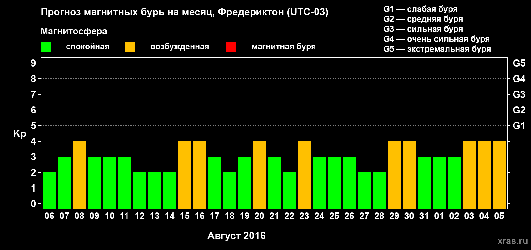 Прогноз максимального суточного геомагнитного индекса Kp на <b>1 месяц</b> (31 день) <b>с 06 августа по 05 сентября 2016 г</b>