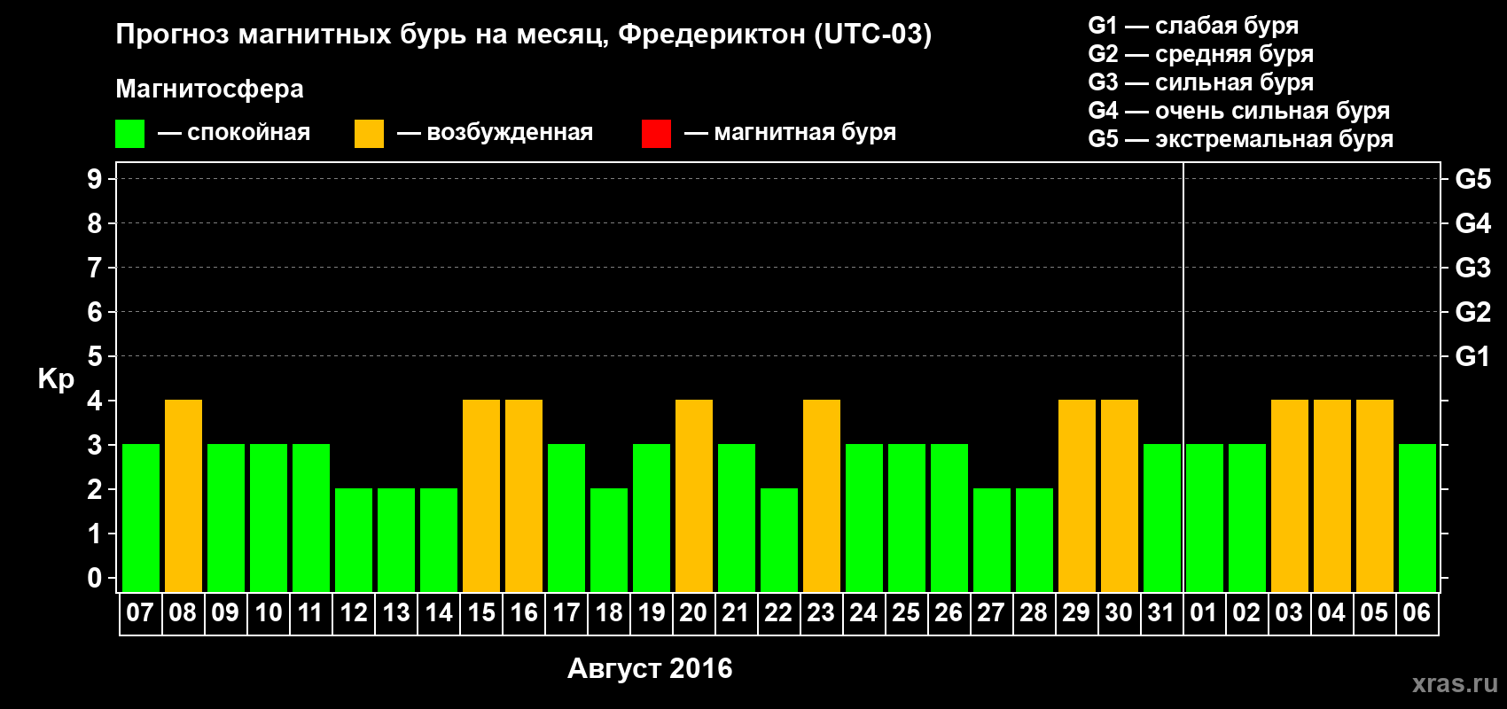 Прогноз максимального суточного геомагнитного индекса Kp на <b>1 месяц</b> (31 день) <b>с 07 августа по 06 сентября 2016 г</b>