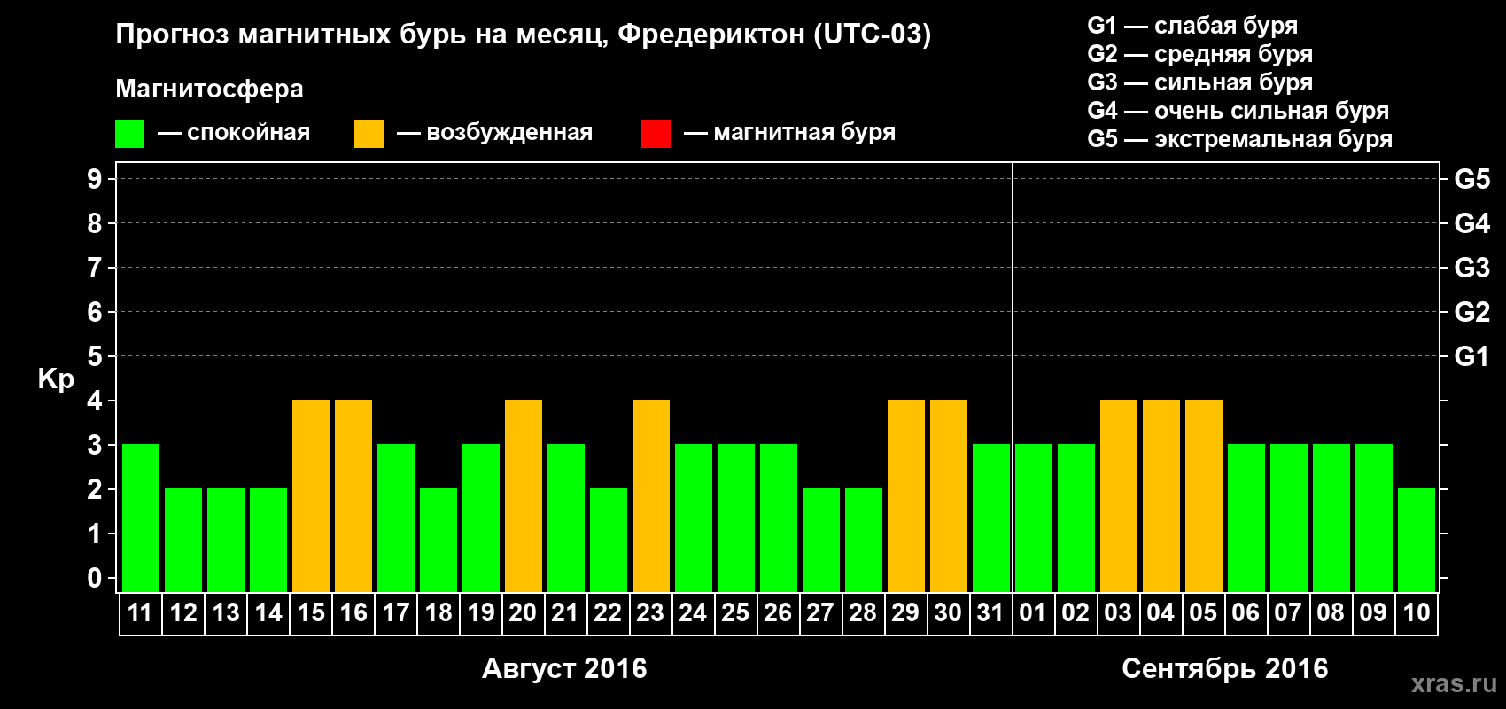 Прогноз максимального суточного геомагнитного индекса Kp на <b>1 месяц</b> (31 день) <b>с 11 августа по 10 сентября 2016 г</b>