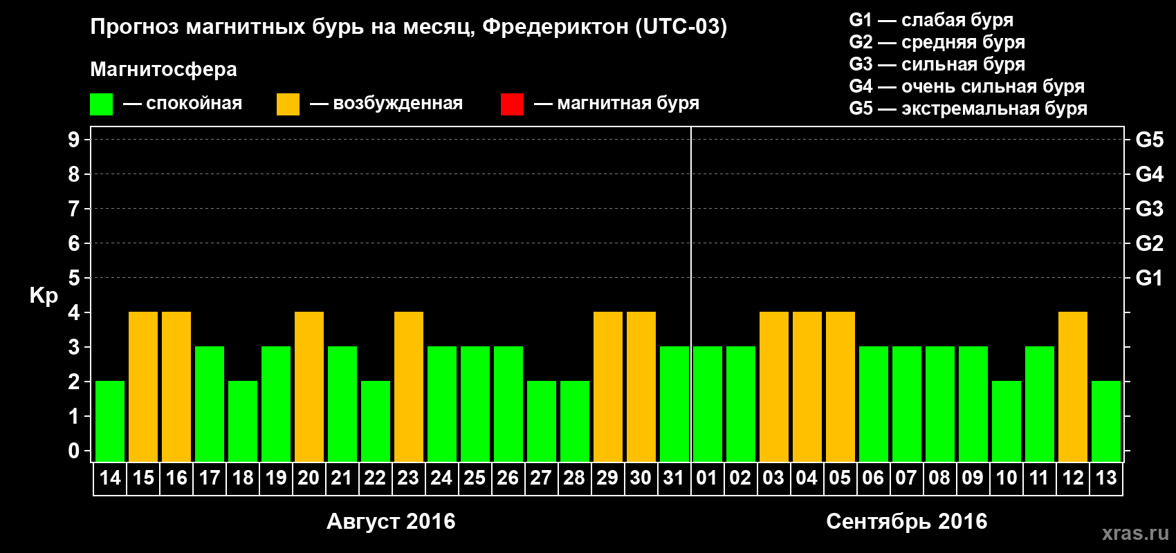 Прогноз максимального суточного геомагнитного индекса Kp на <b>1 месяц</b> (31 день) <b>с 14 августа по 13 сентября 2016 г</b>