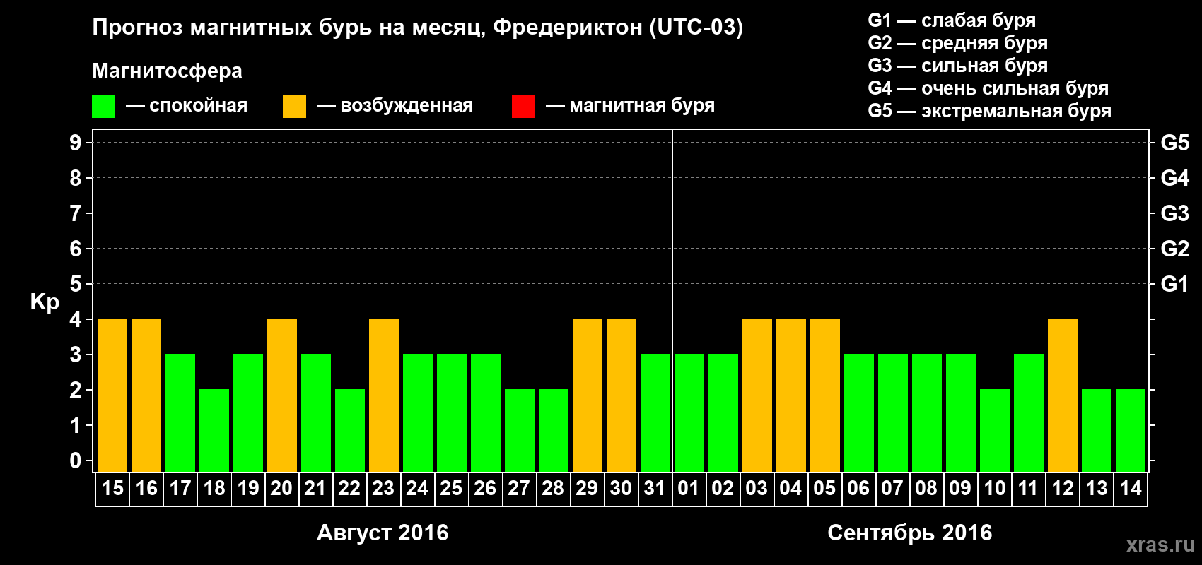 Прогноз максимального суточного геомагнитного индекса Kp на <b>1 месяц</b> (31 день) <b>с 15 августа по 14 сентября 2016 г</b>
