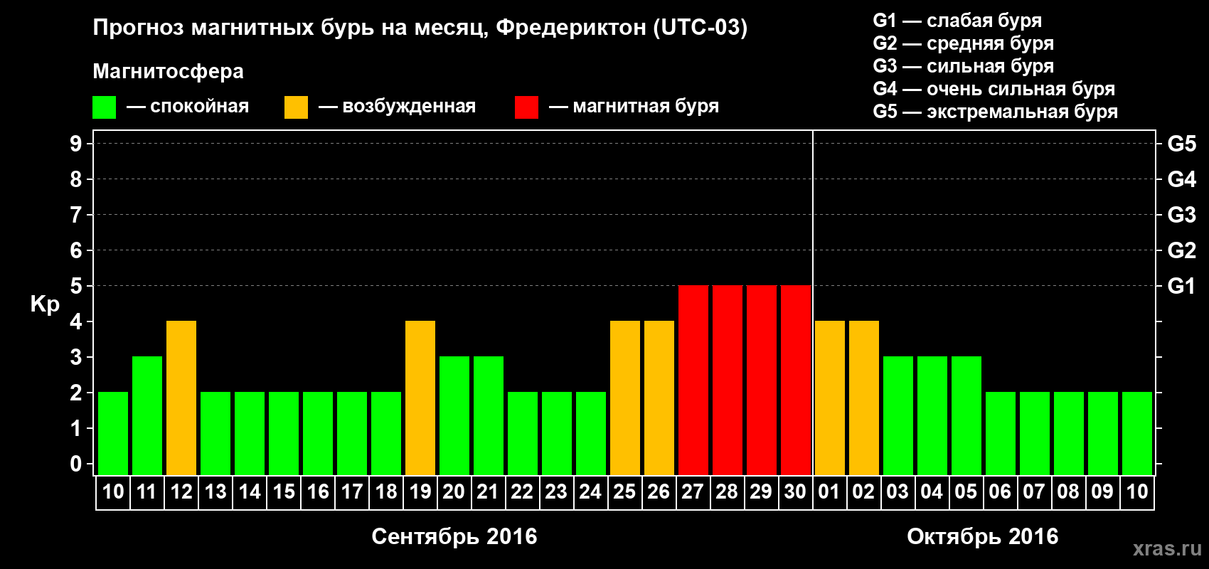 Прогноз максимального суточного геомагнитного индекса Kp на <b>1 месяц</b> (31 день) <b>с 10 сентября по 10 октября 2016 г</b>