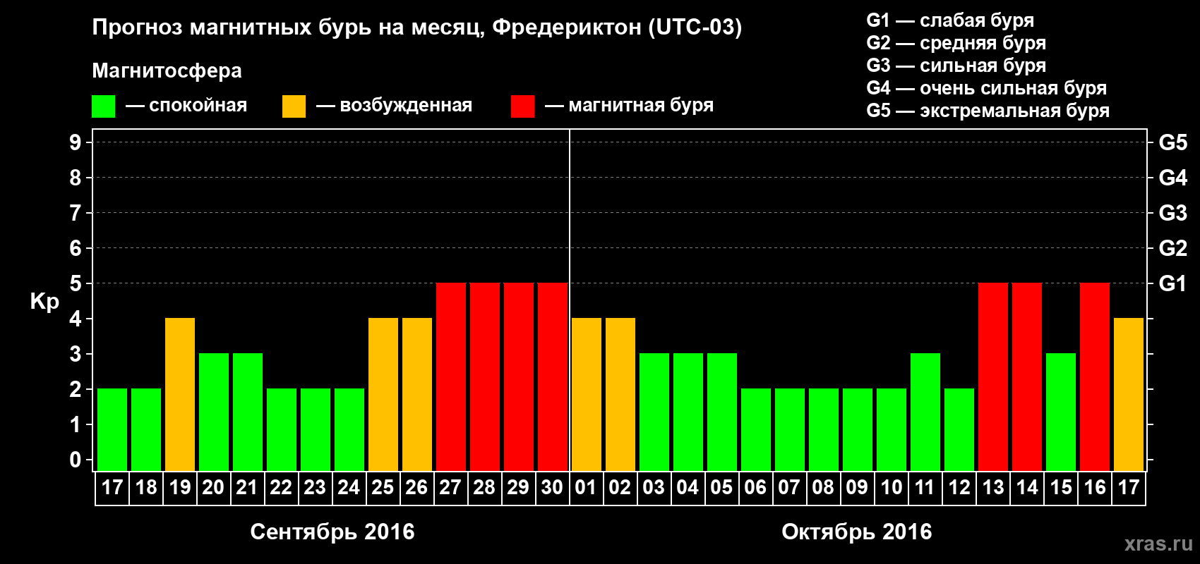 Прогноз максимального суточного геомагнитного индекса Kp на <b>1 месяц</b> (31 день) <b>с 17 сентября по 17 октября 2016 г</b>