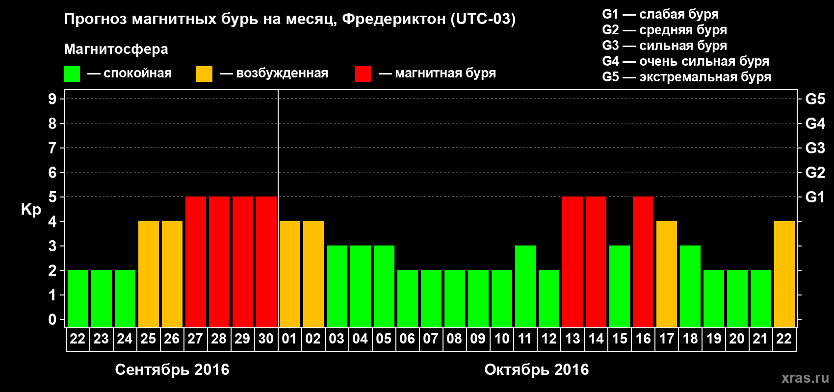 Прогноз максимального суточного геомагнитного индекса Kp на <b>1 месяц</b> (31 день) <b>с 22 сентября по 22 октября 2016 г</b>