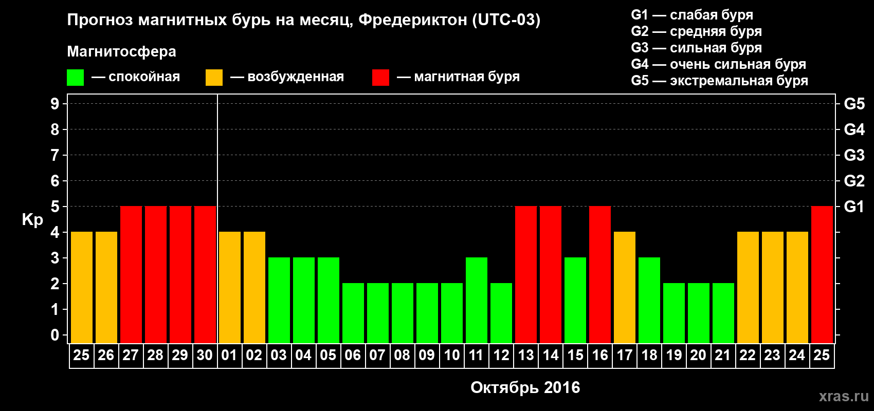 Прогноз максимального суточного геомагнитного индекса Kp на <b>1 месяц</b> (31 день) <b>с 25 сентября по 25 октября 2016 г</b>