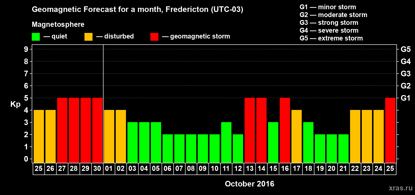 Forecast of the daily maximal value of geomagnetic index Kp for <b>1 month</b> (31 days) <b>from Sep 25, 2016 to Oct 25, 2016</b>