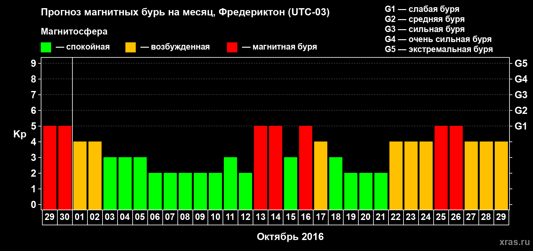 Прогноз максимального суточного геомагнитного индекса Kp на <b>1 месяц</b> (31 день) <b>с 29 сентября по 29 октября 2016 г</b>
