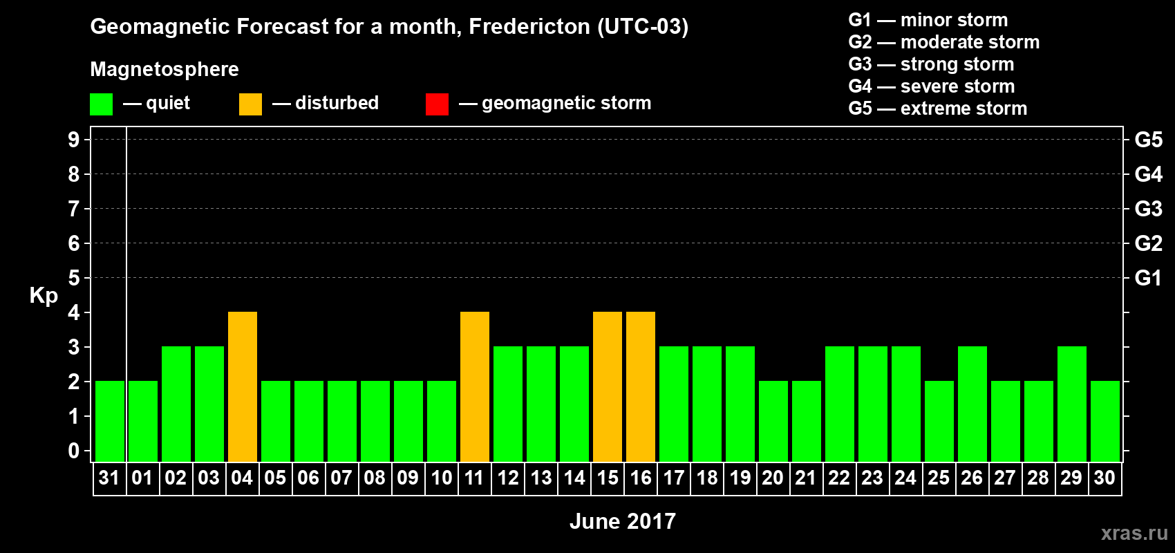 Forecast of the daily maximal value of geomagnetic index Kp for <b>1 month</b> (31 days) <b>from May 31, 2017 to Jun 30, 2017</b>